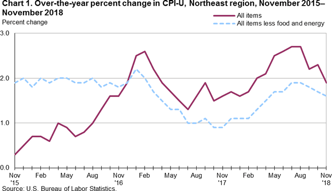 Chart 1. Over-the-year percent cange in CPI-U, Northeast region, Novermber 2015-November 2018