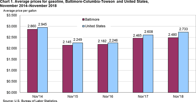 Chart 1. Average energy prices for gasoline, Baltimore-Columbia-Towson and United States, November 2014-November 2018