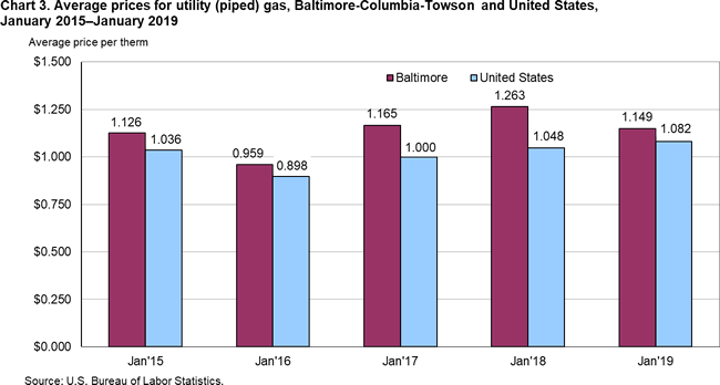 Chart 3. Average prices for utility (piped) gas, Baltimore-Columbia-Towson and United States, January 2015-January 2019