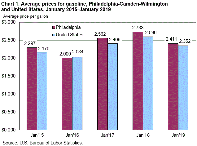 Chart 1. Average prices for gasoline, Philadelphia-Camden-Wilmington and United States, January 2015-January 2019