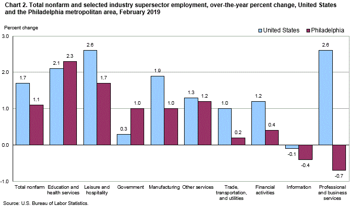 Chart 2. Total nonfarm and selected industry supersector employment, over-the-year percent change, United States and the Philadelphia metropolitan area, February 2019