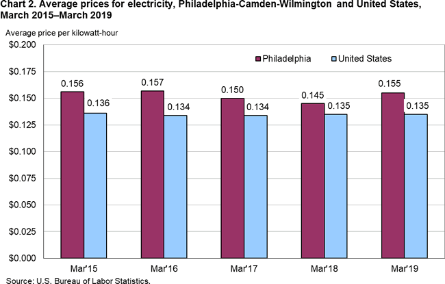 Chart 2. Average prices for electricity, Philadelphia-Camden-Wilmington and United States, March 2015-March 2019