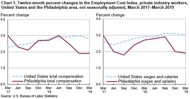 Chart 1. Twelve-month percent changes in the Employment Cost Index, private industry workers, United States and the Philadelphia area, not seasonally adjusted, March 2017-March 2019