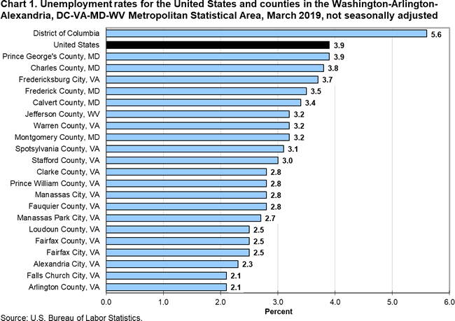 Chart 1. Unemployment rates for the United States and counties in the Washington-Arlington-Alexandria, DC-VA-MD-WV Metropolitan Statistical Area, March 2019, not seasonally adjusted