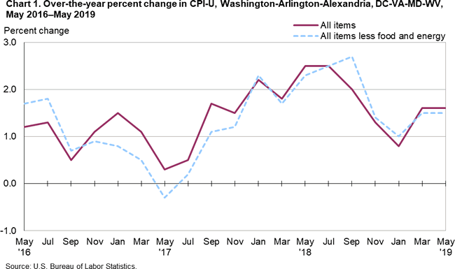 Chart 1. Over-the-year percent change in CPI-U, Washington-Arlington-Alexandria, DC-VA-MD-WV, May 2016-May 2019