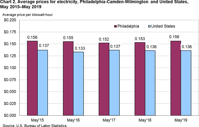 Chart 2. Average prices for electricity, Philadelphia-Camden-Wilmington and United States, May 2015-May 2019
