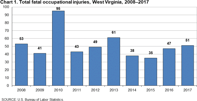 Chart 1. Total fatal occupational injuries, West Virginia, 2008-2017