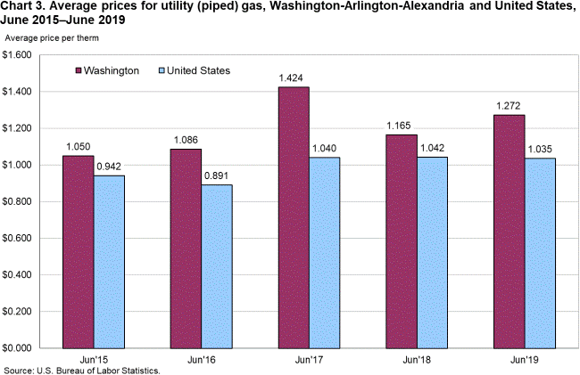 Chart 3. Average prices for utility (piped) gas, Washington-Arlington-Alexandria and United States, June 2015-June 2019