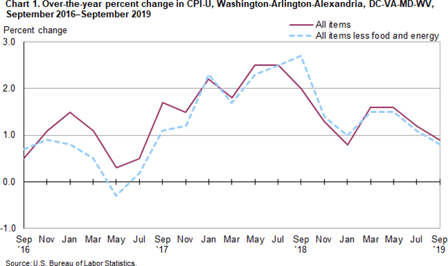 Chart 1. Over-the-year percent change in CPI-U, Washington-Arlington-Alexandria, DC-VA-MD-WV, September 2016-September 2019