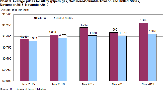 Chart 3. Average prices for utility (piped) gas, Baltimore-Columbia-Towson and United States, November 2015-November 2019