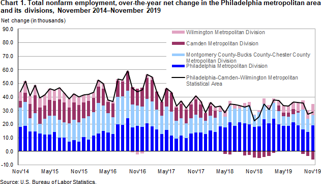 Chart 1. Total nonfarm employment, over-the-year net change in the Philadelphia metropolitan area and its divisions, November 2014-November 2019