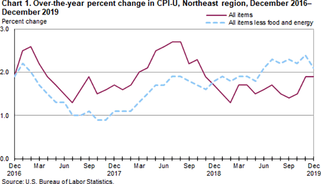 Chart 1. Over-the-year percent change in CPI-U, Northeast region, December 2016-December 2019