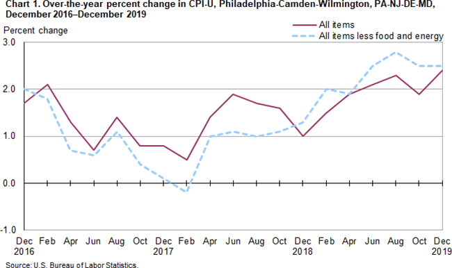Chart 1. Over-the-year percent change in CPI-U, Philadelphia-Camden-Wilmington, PA-NJ-DE-MD, December 2016-December 2019