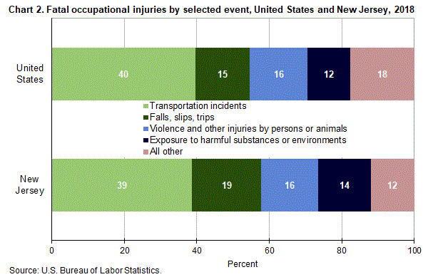 Chart 2. Fatal occupational injuries by selected event, United States and New Jersey, 2018
