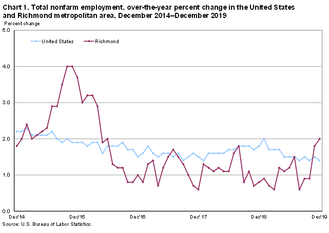 Chart 1. Total nonfarm employment, over-the-year percent change in the United States and Richmond metropolitan area, December 2014-December 2019