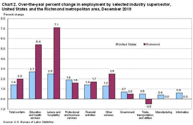 Chart 2. Over-the-year percent change in employment by selected industry supersector, United States and the Richmond metropolitan area, December 2019