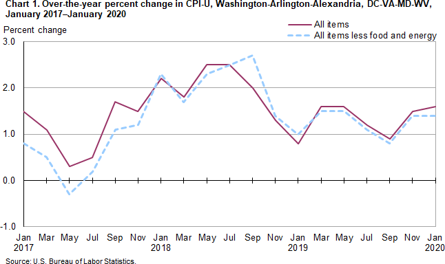 Chart 1. Over-the-year percent change in CPI-U, Washington-Arlington-Alexandria, DC-VA-MD-WV, January 2017-January 2020