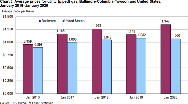 Chart 3. Average prices for utility (piped) gas, Baltimore-Columbia-Towson and United States, January 2016-January 2020