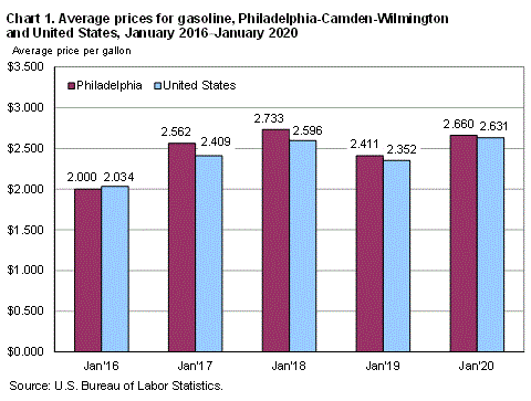 Chart 1. Average prices for gasoline, Philadelphia-Camden-Wilmington and United States, January 2016-January 2020