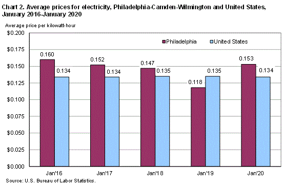 Chart 2. Average prices for electricity, Philadelphia-Camden-Wilmington and United States, January 2016-January 2020