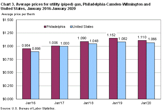 Chart 3. Average prices for utility (piped) gas, Philadelphia-Camden-Wilmington and United States, January 2016-January 2020