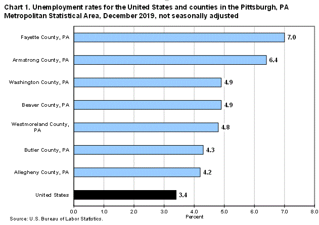 Chart 1. Unemployment rates for the United States and counties in the Pittsburgh, PA Metropolitan Statistical Area, December 2019, not seasonally adjusted