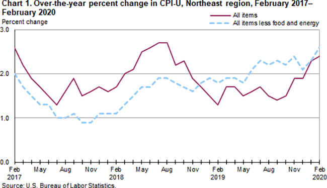 Chart 1. Over-the-year percent change in CPI-U, Northeast region, February 2017-February 2020