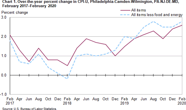 Chart 1. Over-the-year percent change in CPI-U, Philadelphia-Camden-Wilmington, PA-NJ-DE-MD, February 2017-February 2020