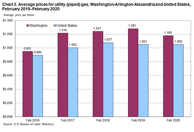 Chart 3. Average prices for utility (piped) gas, Washington-Arlington-Alexandria and United States, February 2019-February 2020
