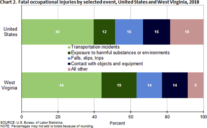 Chart 2. Fatal occupational injuries by selected event, United States and West Virginia, 2018