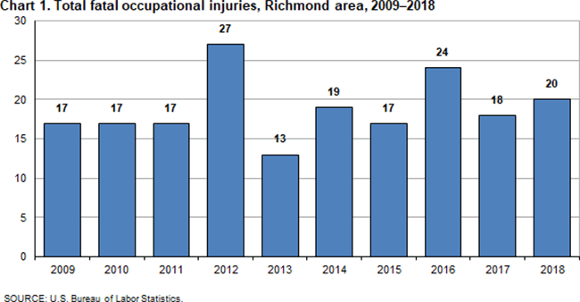 Chart 1. Total fatal occupational injuries, Richmond area, 2009-2018