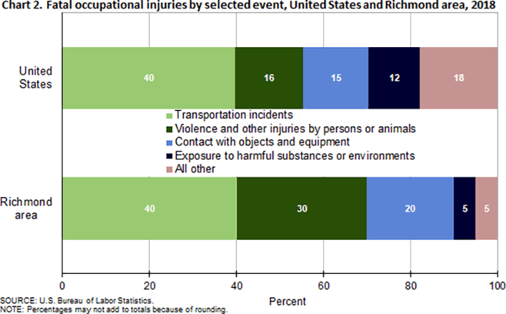 Chart 2. Fatal occupational injuries by selected event, United States and Richmond area, 2018