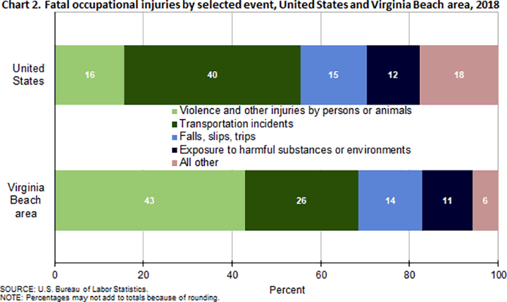Chart 2. Fatal occupational injuries by selected event, United States and Virginia Beach area, 2018