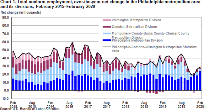 Chart 1. Total nonfarm employment, over-the-year net change in the Philadelphia metropolitan area and its divisions, February 2015-February 2020
