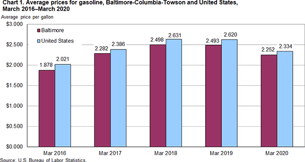 Chart 1. Average prices for gasoline, Baltimore-Columbia-Towson and United States, March 2016-March 2020