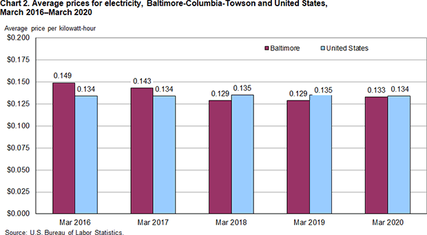 Chart 2. Average prices for electricity, Baltimore-Columbia-Towson and United States, March 2016-March 2020
