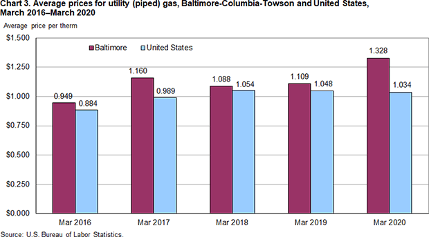 Chart 3. Average prices for utility (piped) gas, Baltimore-Columbia-Towson and United States, March 2016-March 2020