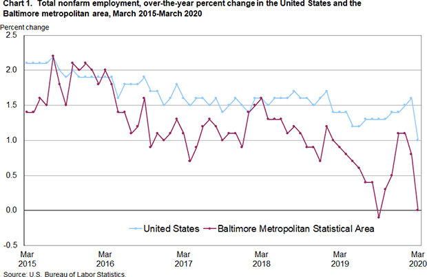 Chart 1. Total nonfarm employment, over-the-year percent change in the United States and the Baltimore metropolitan area, March 2015-March 2020