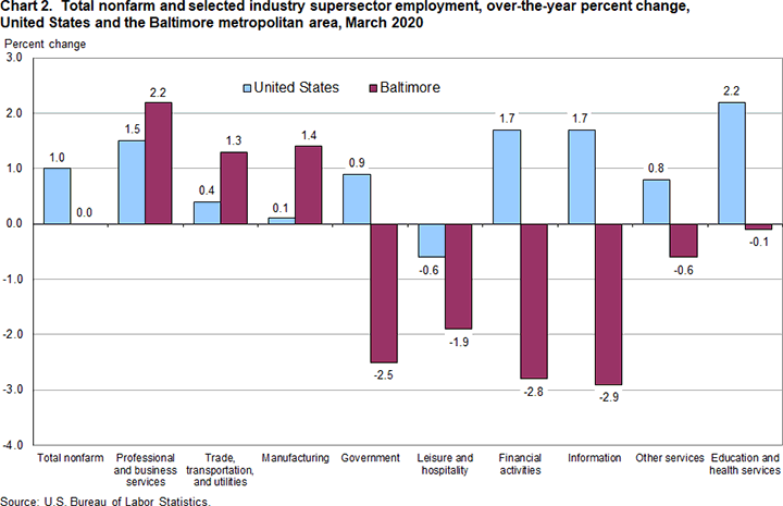 Chart 2. Total nonfarm and selected industry supersector employment, over-the-year percent change, United States and the Baltimore metropolitan area, March 2020