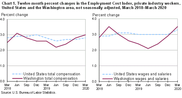 Chart 1. Twelve-month percent changes in the Employment Cost Index, private industry workers, United States and the Washington area, not seasonally adjusted, March 2018-March 2020