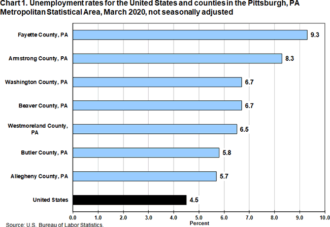 Chart 1. Unemployment rates for the United States and counties in the Pittsburgh, PA Metropolitan Statistical Area, March 2020, not seasonally adjusted