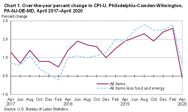 Chart 1. Over-the-year percent change in CPI-U, Philadelphia-Camden-Wilmington, PA-NJ-DE-MD, April 2017-April 2020