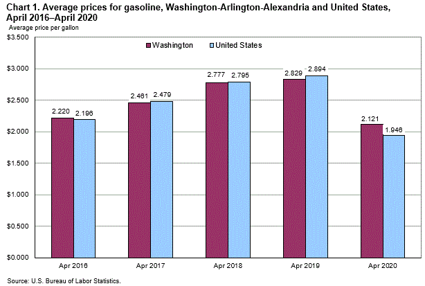 Chart 1. Average prices for gasoline, Washington-Arlington-Alexandria and United States, April 2016-April 2020