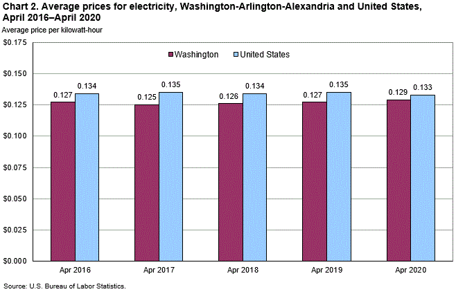 Chart 2. Average prices for electricity, Washington-Arlington-Alexandria and United States, April 2016-April 2020