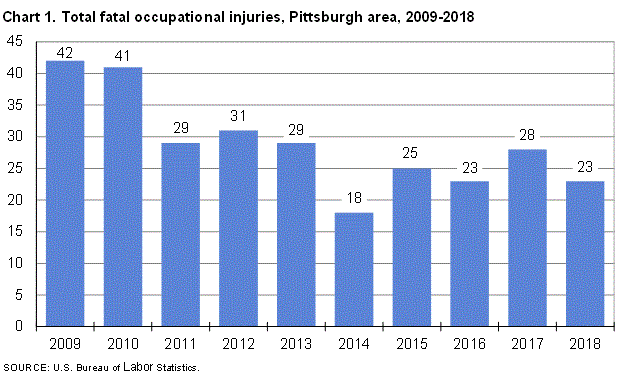 Chart 1. Total fatal occupational injuries, Pittsburgh area, 2009-2018