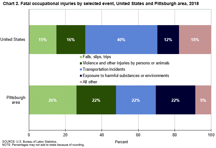 Chart 2. Fatal occupational injuries by selected event, United States and Pittsburgh area, 2018