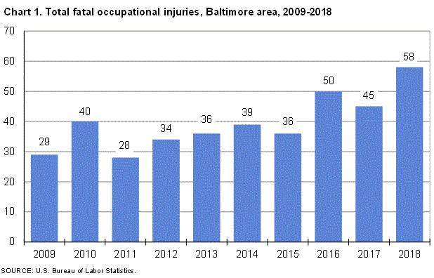 Chart 1. Total fatal occupational injuries, Baltimore area, 2009-2018