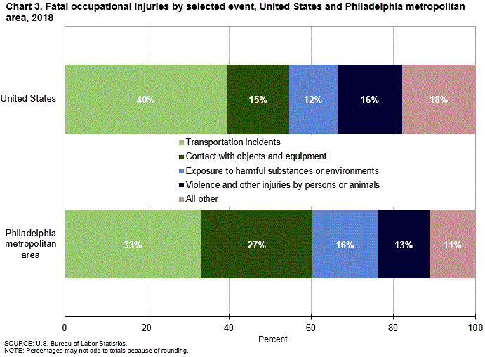 Chart 3. Fatal occupational injuries by selected event, United States and Philadelphia metropolitan area, 2018