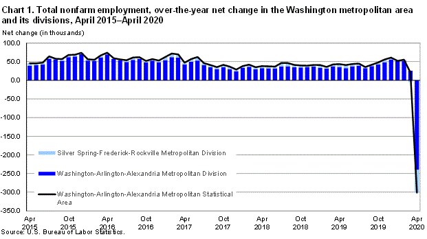 Chart 1. Total nonfarm employment, over-the-year net change in the Washington metropolitan area and its divisions, April 2015-April 2020