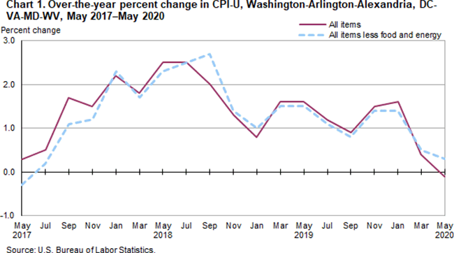 Chart 1. Over-the-year percent change in CPI-U, Washington-Arlington-Alexandria, DC-VA-MD-WV, May 2017-May 2020
